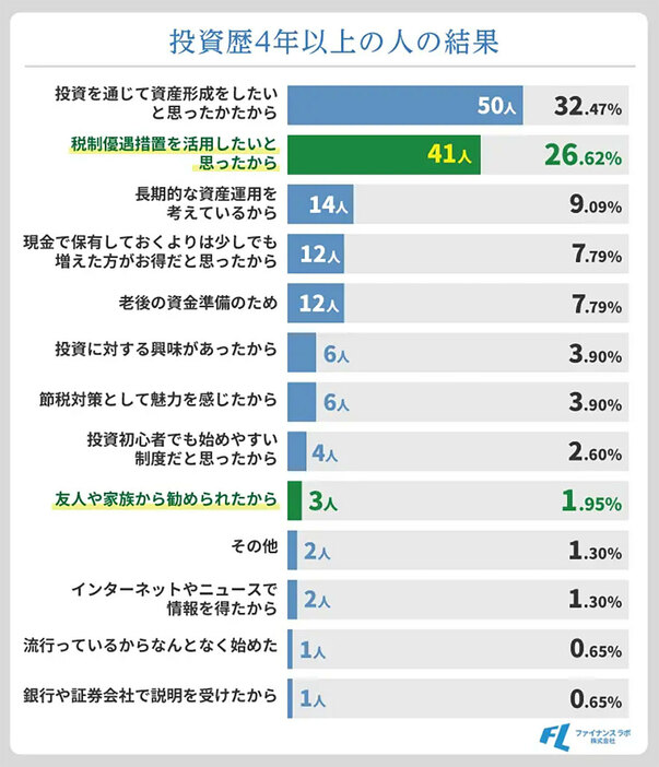 投資によって得られる売却益や配当金には通常20%以上の税金がかかるため、税負担が大きいと感じる投資家も多いだろう（「株式会社ファイナンスラボ」調べ）