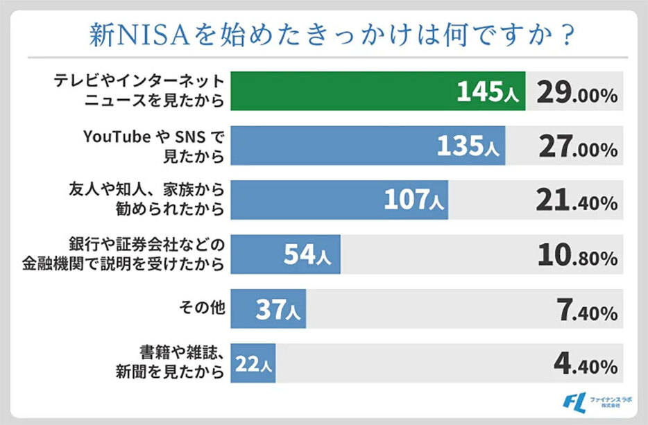 きっかけは制度の変化よりも、メディアや知人の勧めが大きいようだ（「株式会社ファイナンスラボ」調べ）