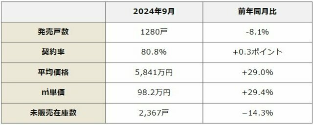 （出典：不動産経済研究所「近畿圏新築分譲マンション市場動向2024年9月」）