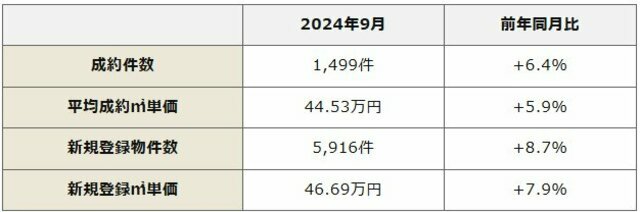 近畿圏の中古マンション市場動向（出典：東日本不動産流通機構発表「マンスリーレポートダイジェスト2024年10月号」）