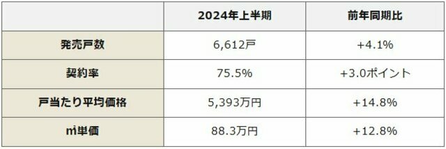 （出典：不動産経済研究所「近畿圏新築分譲マンション市場動向2024年度上半期（2024年4月～2024年9月）」）