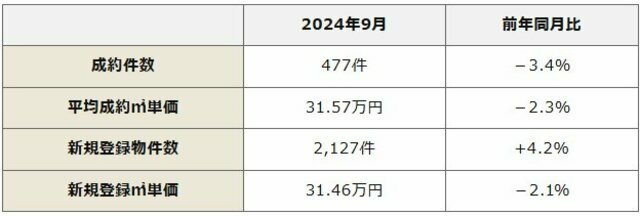 中部圏の中古マンション市場動向（出典：公益社団法人中部圏不動産流通機構発表「月例速報マーケットウォッチ」