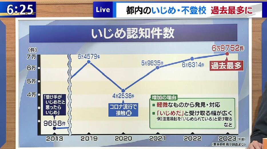 都内の不登校の児童・生徒数が過去最多に、その背景には学校に対する意識の変化が？