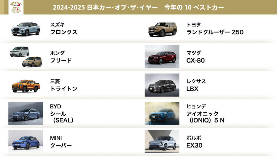 2023-2024日本カー・オブ・ザ・イヤーの10ベストカーが発表され、31台のノミネート車から国内外の10台のクルマが選出された。