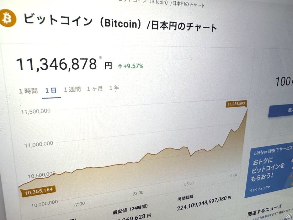 ビットコイン急騰、1100万円を突破--大統領選「トランプ氏優勢」に反応かの画像