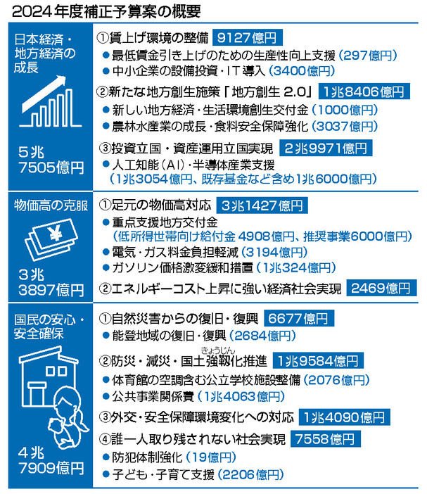 ２０２４年度補正予算案の概要