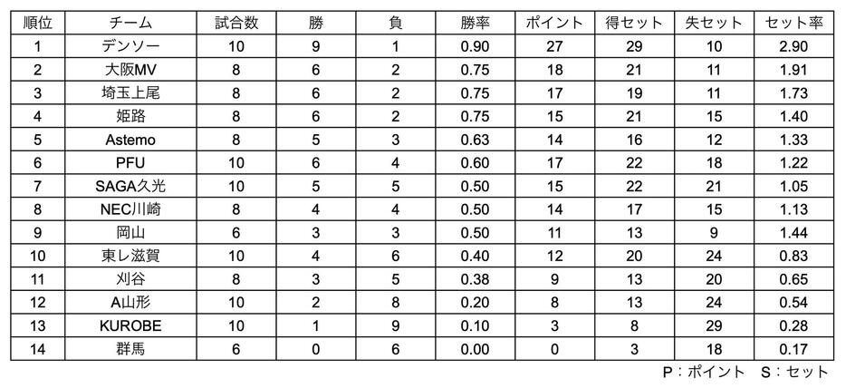 SV女子順位表（11月10日終了時点）