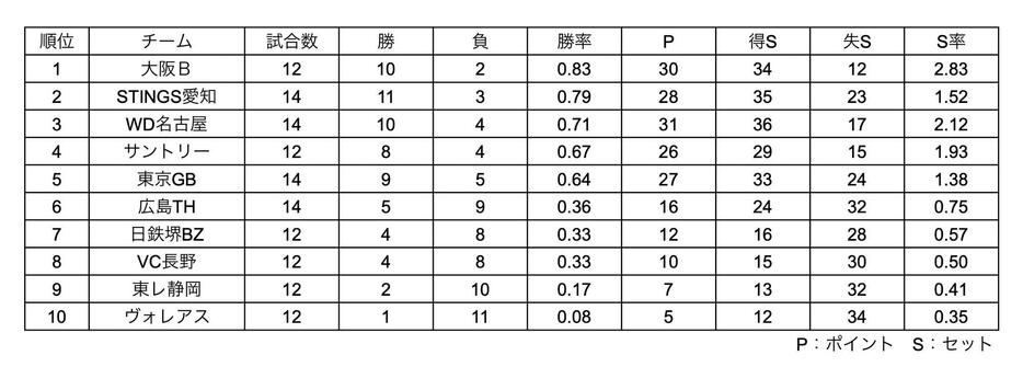 SV男子順位表（11月24日終了時点）