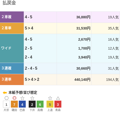 3連単は⑤-④-②で440,140円という配当で、194番人気の組み合わせ