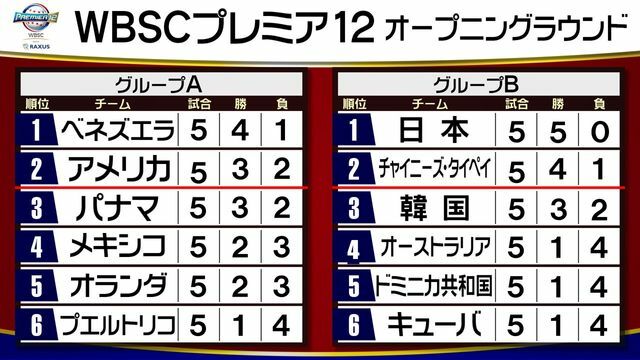 プレミア12　日本時間18日の試合後の順位表