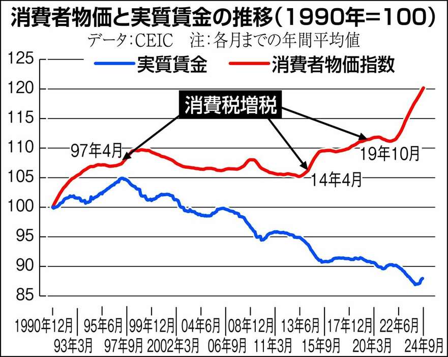 消費者物価と実質賃金の推移