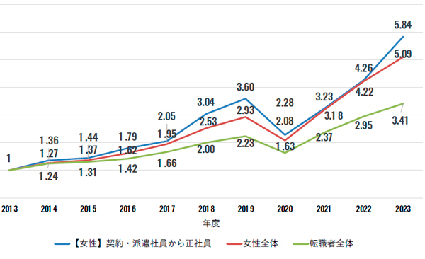 「リクルートエージェント」における転職者数の推移（2013年度を1とする）