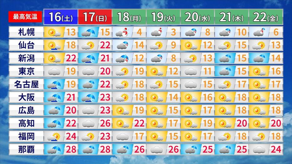 向こう一週間の天気と予想最高気温