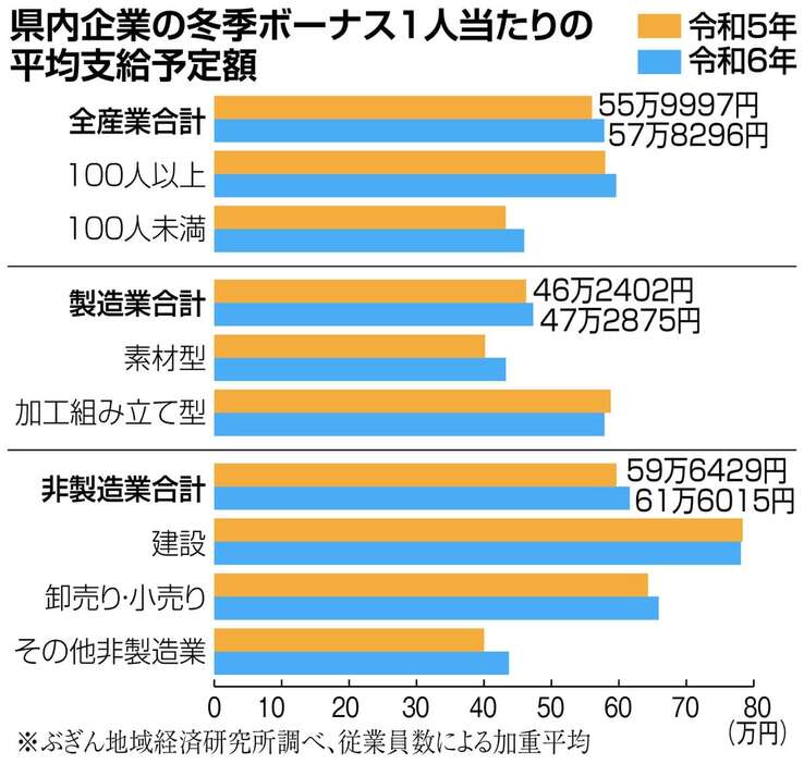 埼玉県内企業の冬季ボーナス支給予定額