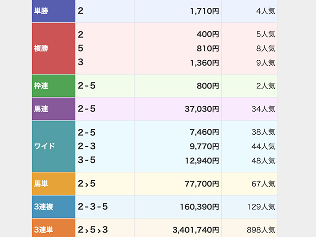 3連単は340万1740円の大波乱となった(c)netkeiba