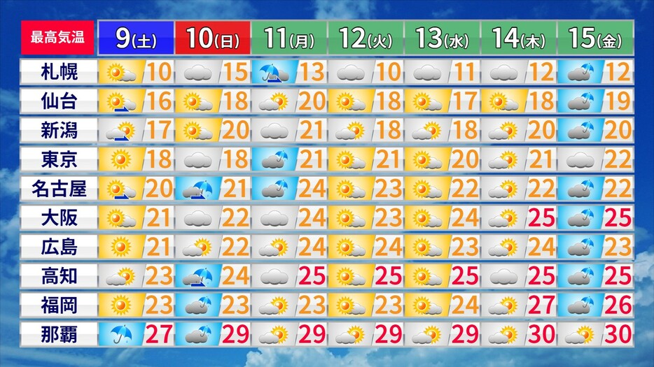 来週にかけての予想最高気温