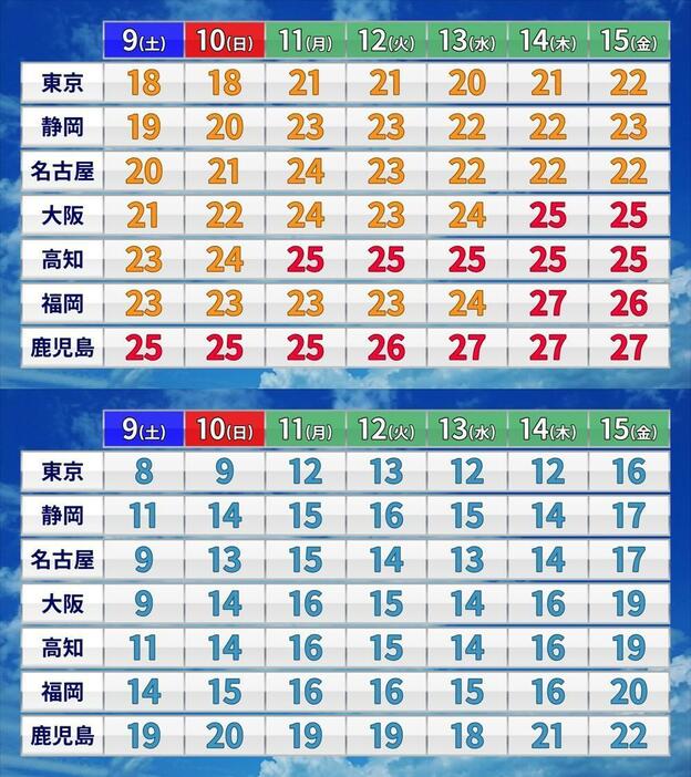 関東から西の週間天気（最高気温と最低気温）