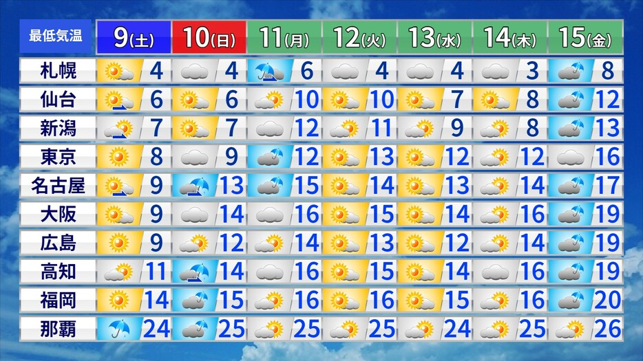 来週にかけての予想最低気温