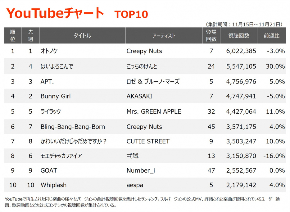 YouTubeチャートTOP10（集計期間：11/15～11/21）