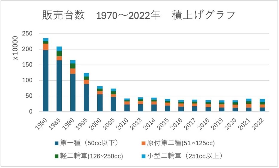 販売台数　1970～2022 積み上げグラフ