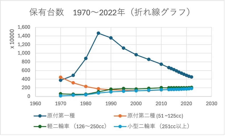 保有台数　1970～2022年　折れ線グラフ