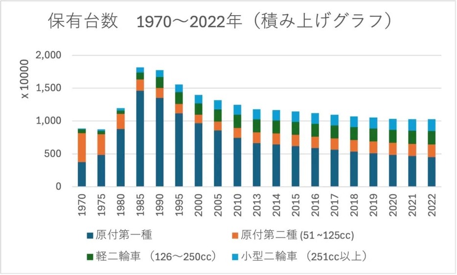 保有台数　1970～2022年　積み上げグラフ