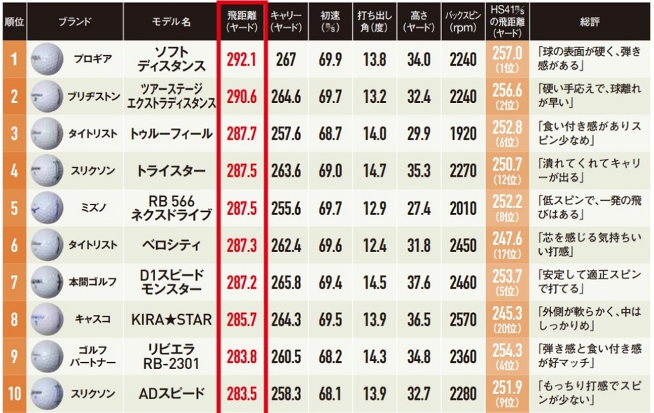 HS46m/sで試打したときの飛距離ランキング1～10位（HS41m/sは表のいちばん右に記載）