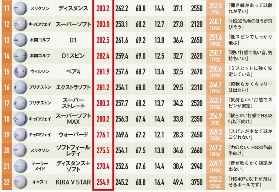 HS46m/sで試打したときの飛距離ランキング11～22位（HS41m/sは表のいちばん右に記載）