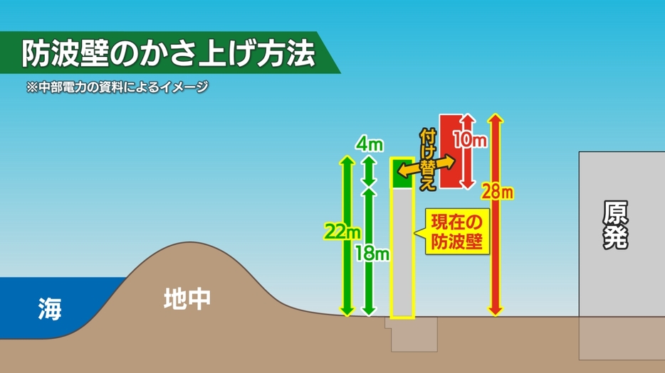 南海トラフ地震の最大津波に備えて28mにかさ上げを予定