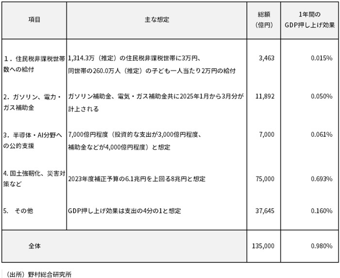 図表　経済対策（国費、真水部分）の現時点での想定