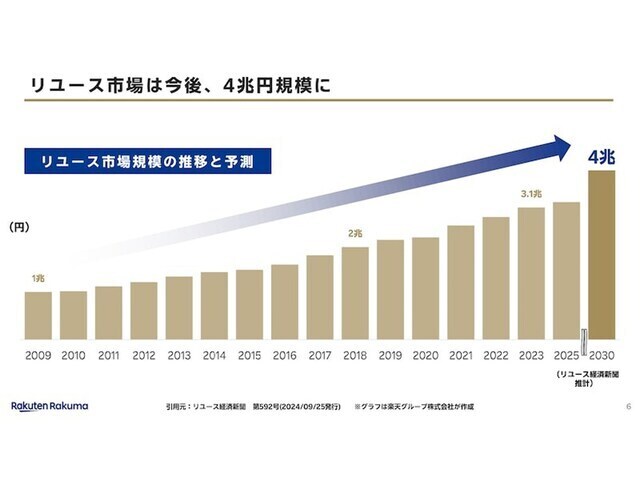 リユース市場規模は2023年に3.1兆円、2030年には4兆円に拡大すると予想リユース市場規模は2023年に3.1兆円、2030年には4兆円に拡大すると予想（画像出典：楽天ラクマ）