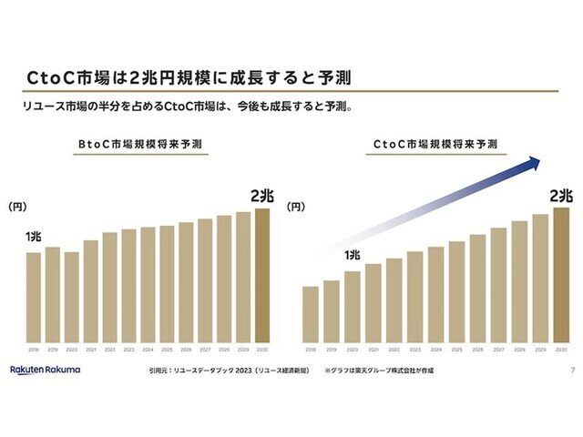 BtoC市場、CtoC市場は共に2兆円に成長すると予想（画像出典：楽天ラクマ）