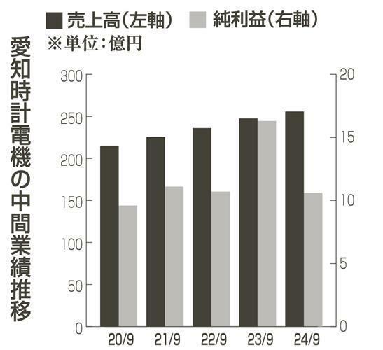 （写真：中部経済新聞）