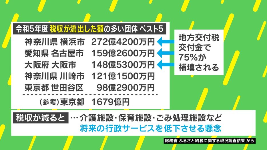 税収流出が多い団体ベスト5