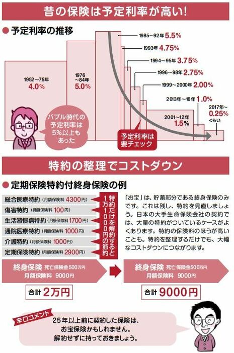 ＜『1日1分読むだけで身につく保険の選び方大全100』より＞