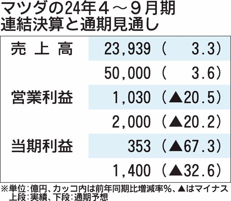 マツダの2024年4～9月期決算、売上高は過去最高も販売奨励金で減益　通期も営業利益2000億円に下方修正