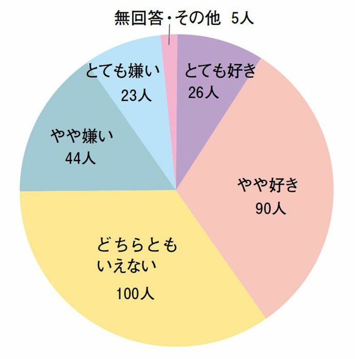 ●あなたは家事が好きですか？