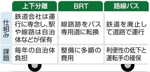 路線を維持するための代替案