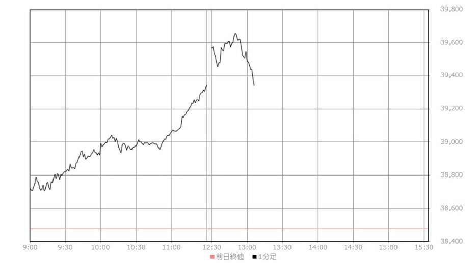 6日午前11時ごろから日経平均株価は急伸した（みずほ証券提供）