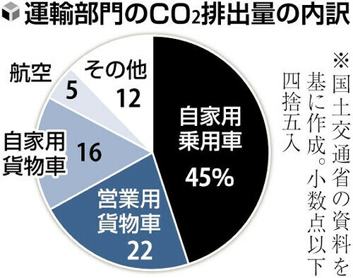 運輸部門のＣＯ２排出量の内訳