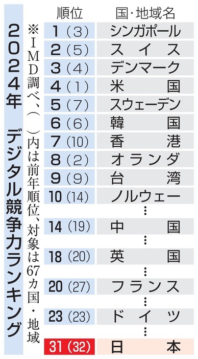 デジタル競争力ランキング