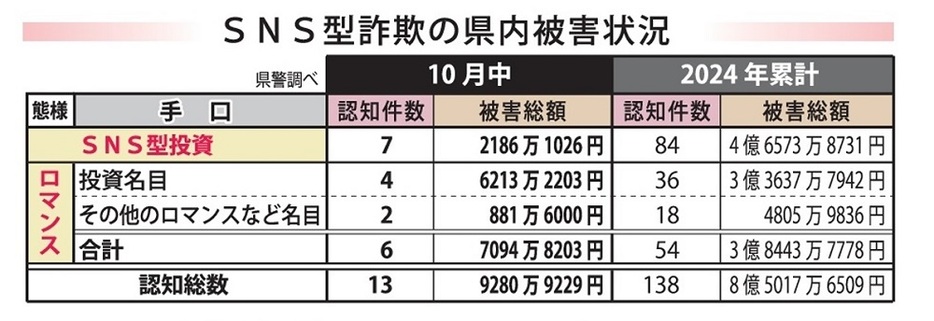 ＳＮＳ型詐欺の県内被害状況