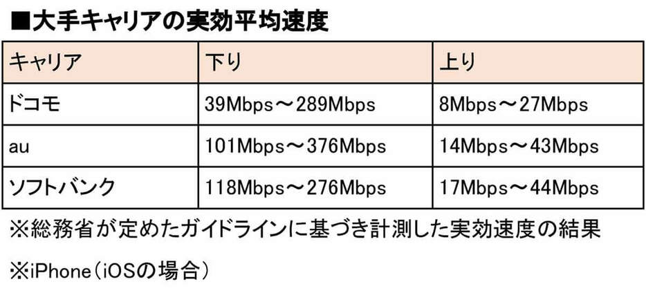 各大手キャリアでは総務省の「実効速度に関するガイドライン」に基づき、実効速度の計測結果を公表しています（表は各大手キャリアの公表値を基に筆者が独自に作成）