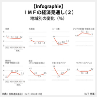 【InfographieIMFの経済見通し（2）