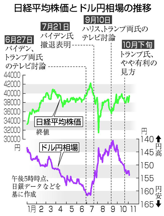 日経平均株価とドル円相場の推移