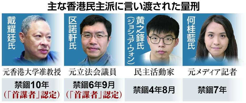 主な香港民主派に言い渡された量刑