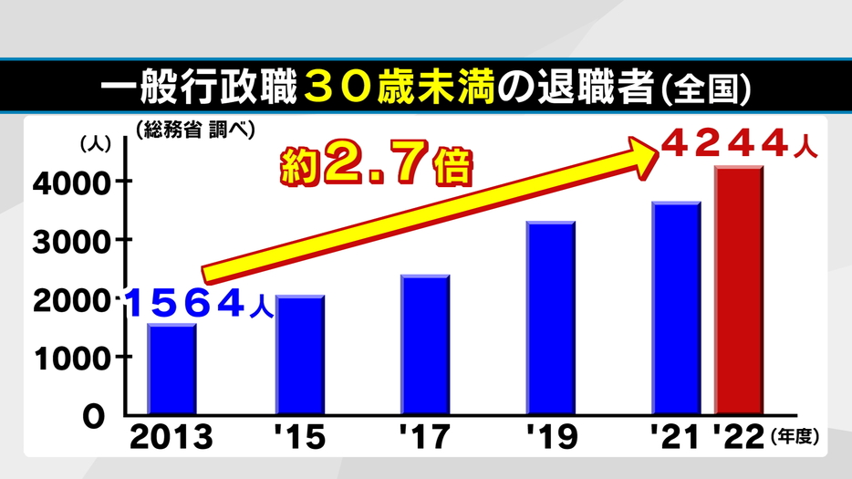 全国の地方公務員の30歳未満の退職者