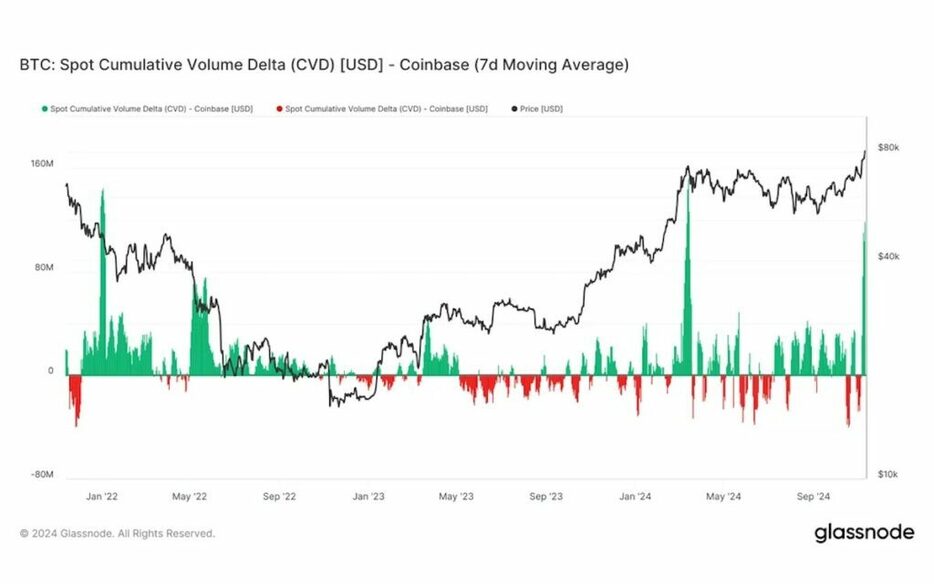 ビットコインは8万2000ドルを突破、需要の源はどこに：CoinDeskアナリスト