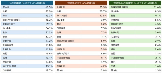 介護者の組み合わせ別「主な介護内容」 出所：厚生労働省『令和4年国民生活基礎調査』※複数回答