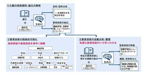 AIを活用したPoCの成果のイメージ［クリックで拡大］ 出所：デクセリアルズ